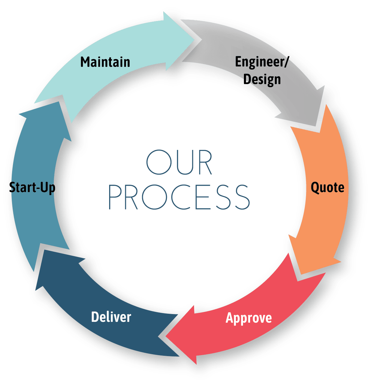 UEP's Process Diagram